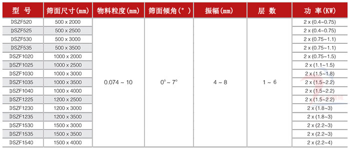 直線篩技術參數