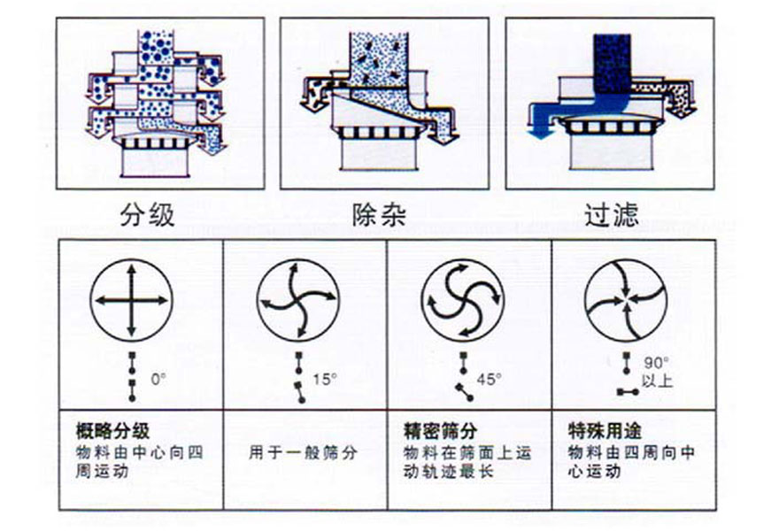 振動篩的作用