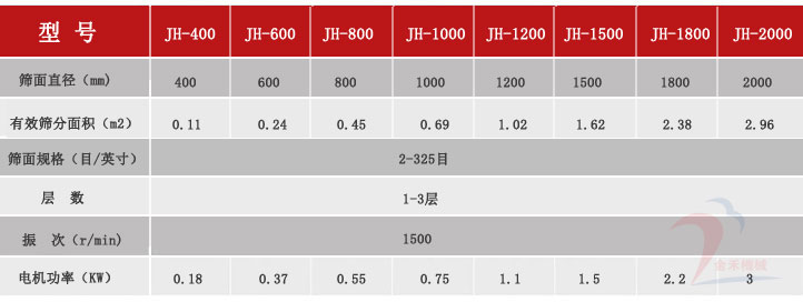 振動篩技術(shù)參數(shù)