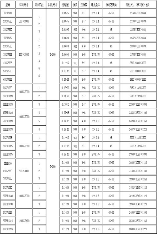 直線振動篩技術參數