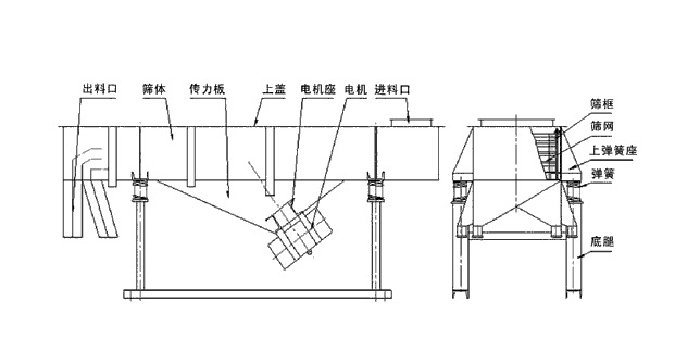 直線篩結構圖