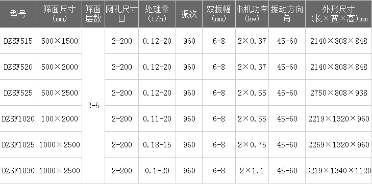 直線篩技術參數