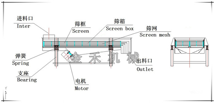 直線振動篩如何做到高效環保