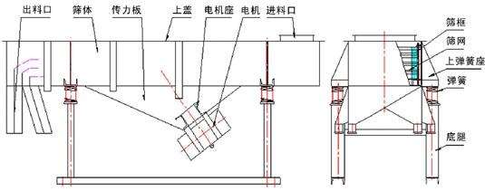 直線振動篩