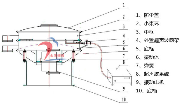 外置式超聲波振動篩結構圖