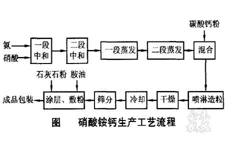 硝酸銨鈣篩分機概述