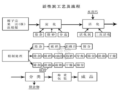 振動篩在活性炭行業重要性-技術文獻