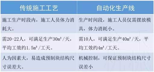 金禾--預制件生產線VS人工的工效對比