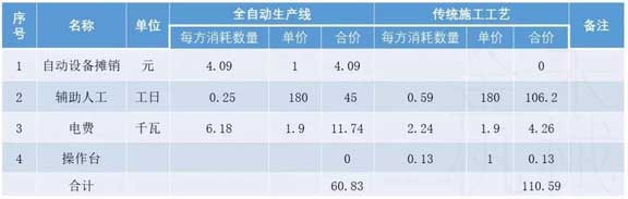 金禾--預制件生產線VS人工生產的成本對比