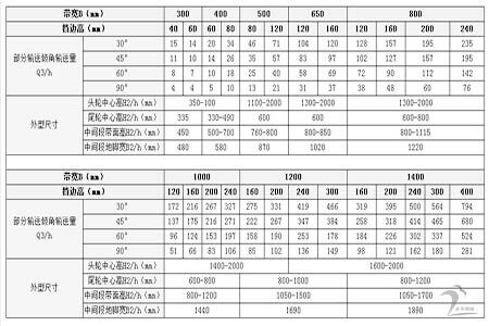 金禾--大傾角皮帶輸送機技術(shù)參數(shù)(1)