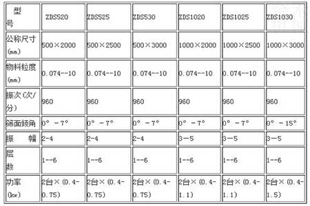 直線篩技術參數