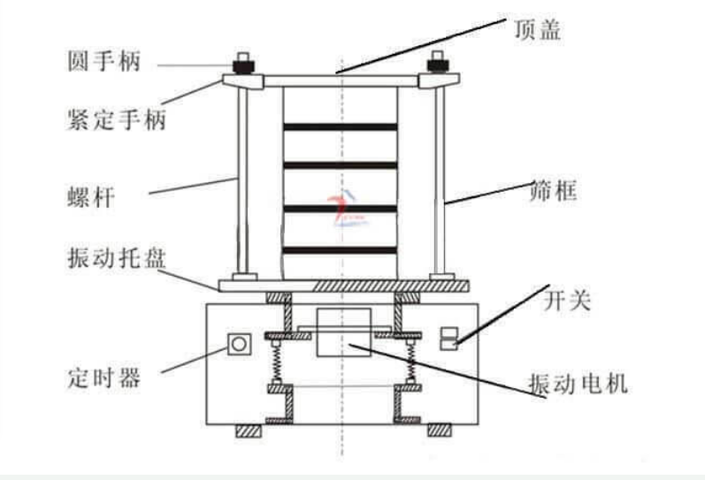 實驗篩機結構