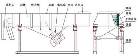 直線振動篩